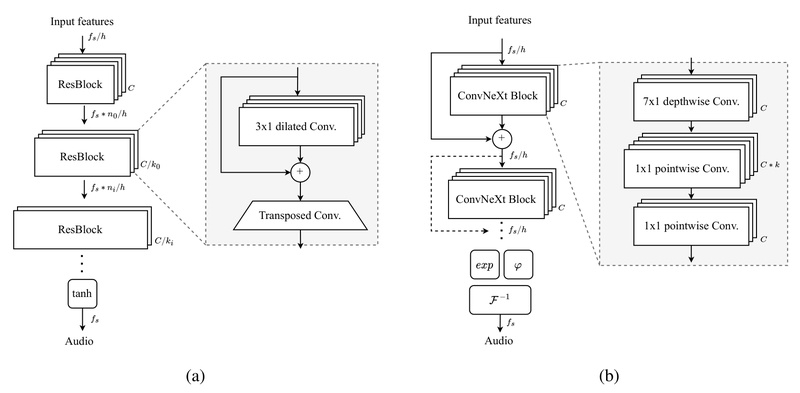 Vocos: High-Quality, Real-Time Neural Vocoder Using Fourier Spectra for Efficient Audio Synthesis